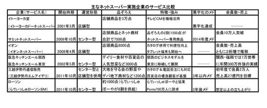 ネットスーパー比較