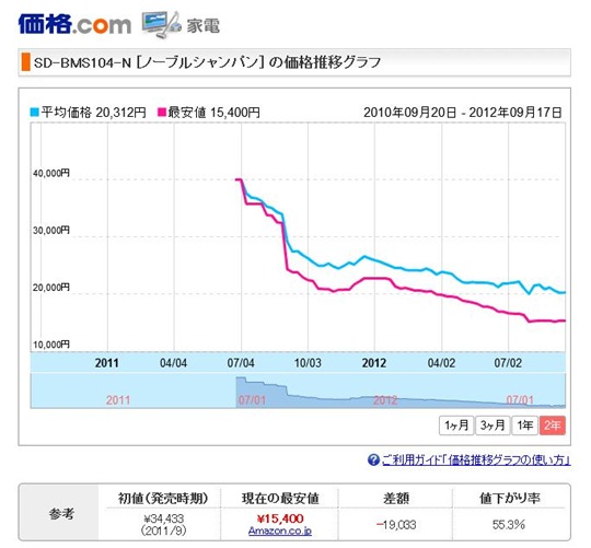 SD-BMS104価格推移