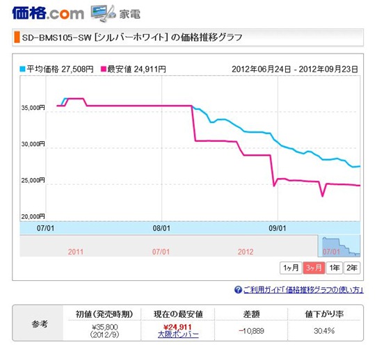 価格com価格推移ホームベーカリー