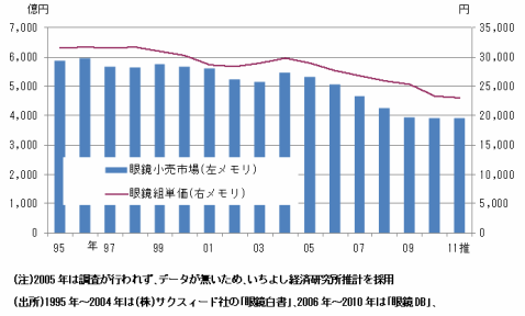 メガネ市場