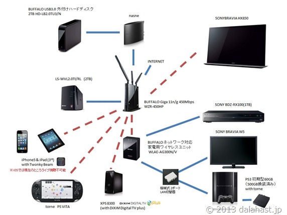 現在の家庭内ネットワーク構成図