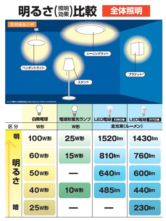 明るさ比較全体照明