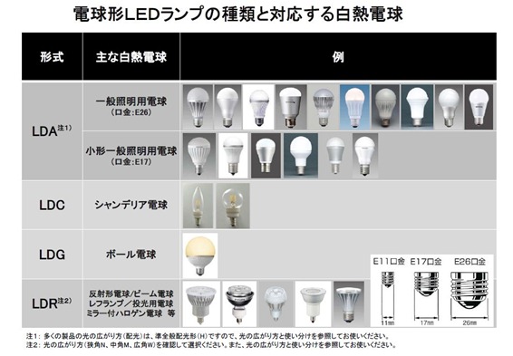 電球型LEDランプの種類と対応する白熱電球