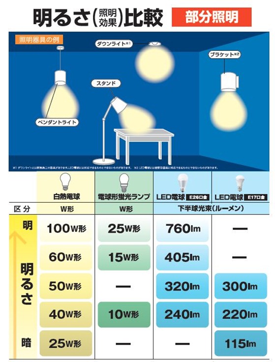 明るさ比較部分照明