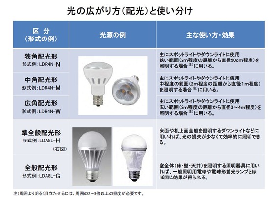 光の広がり方（配光）と使い分け