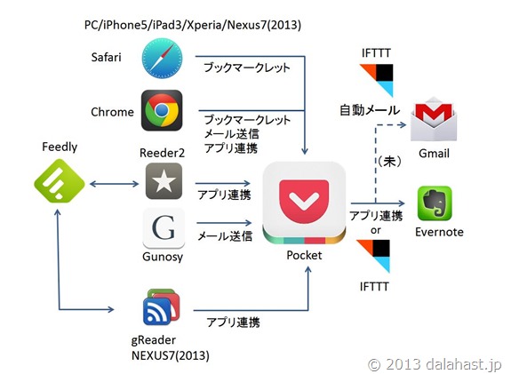 Pocketを取り巻くサービス連携