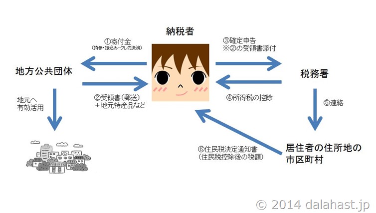 ふるさと納税の仕組み