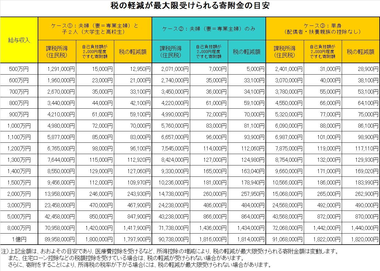 寄附可能額早見表