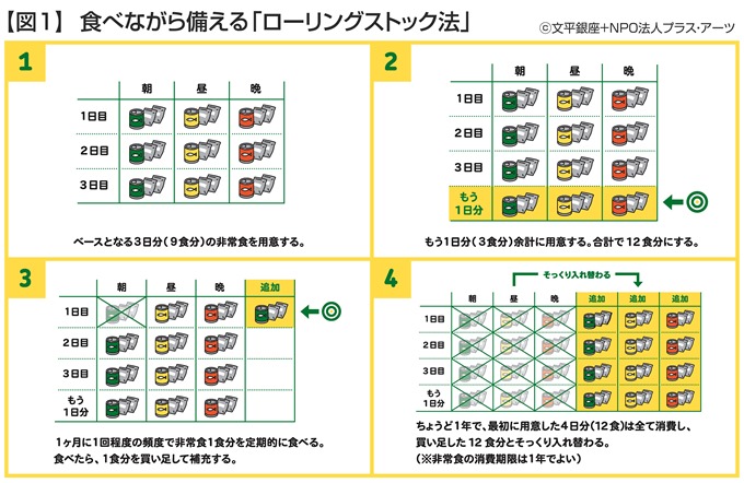 ローリングストック法