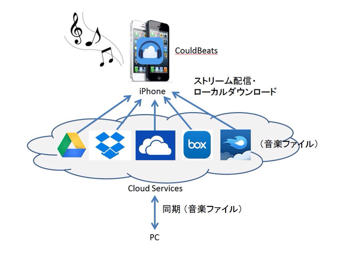 CloudBeats