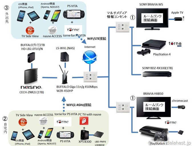 nasneを中心としたTV番組視聴環境201410時点