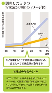 冷凍きのこうま味成分