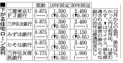 統計調査金利