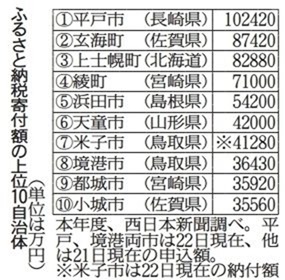 ふるさと納税ランキング2014