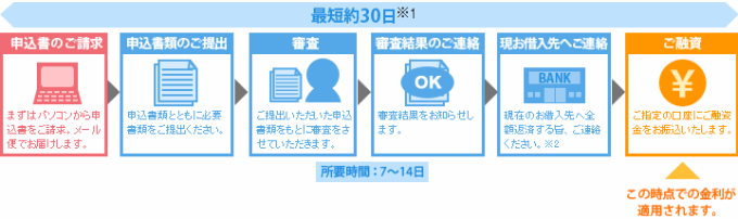 フラット35仮承認２