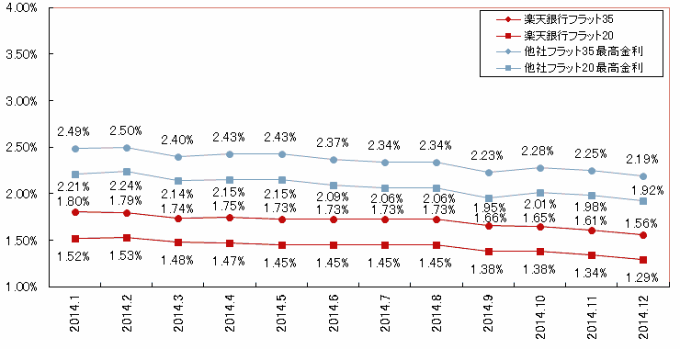 2014年フラット35金利推移