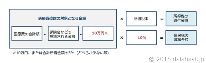 医療費控除計算図