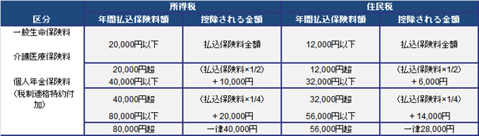 生命保険控除額表 @dalahast