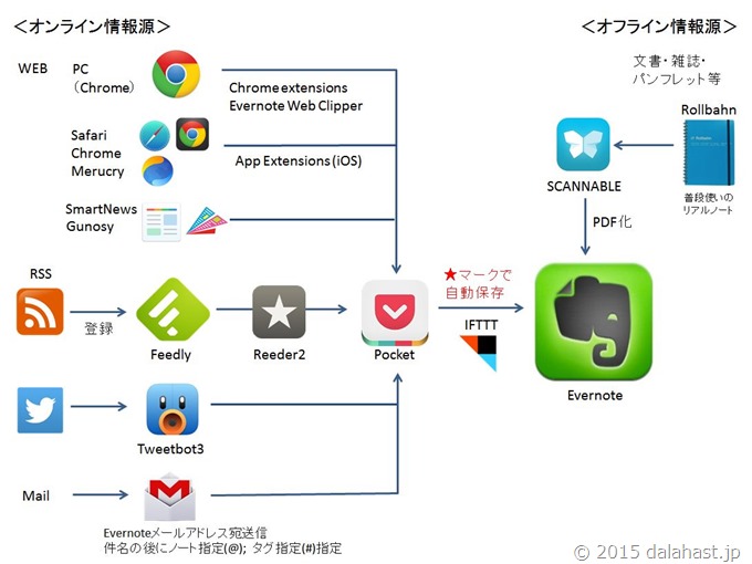 EvernoteとPocketで情報整理