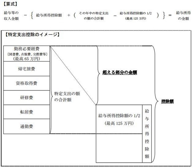 特定支出控除