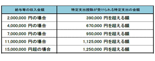 特定支出控除の金額