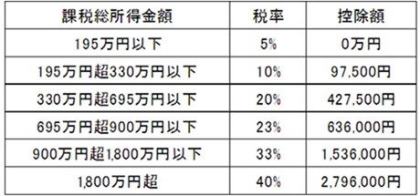 所得税率