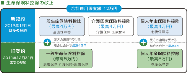 生命保険控除改正