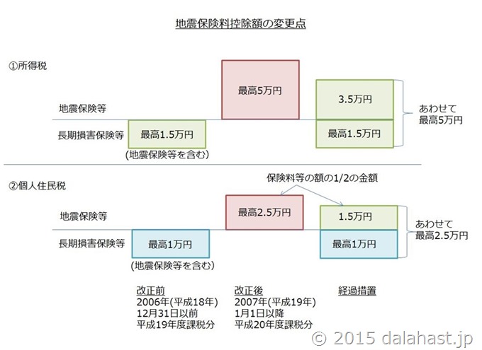 地震保険料控除額