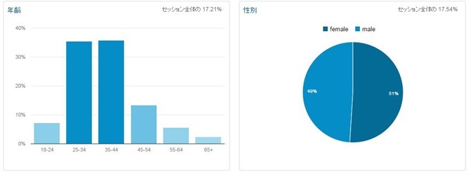 ユーザー分布