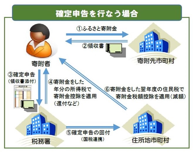 確定申告を行う場合