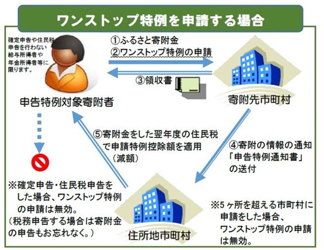 ワンストップ特例制度を申請する場合