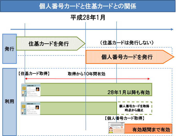 移行スケジュール