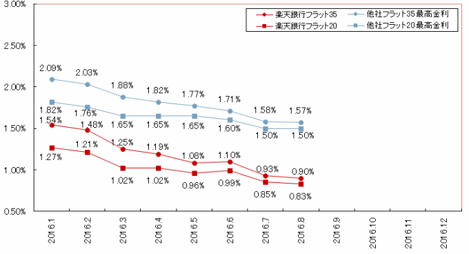 楽天フラット35