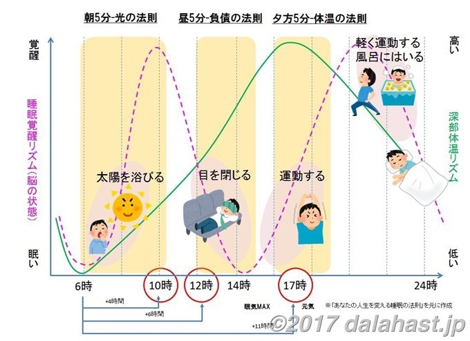 睡眠の法則の図