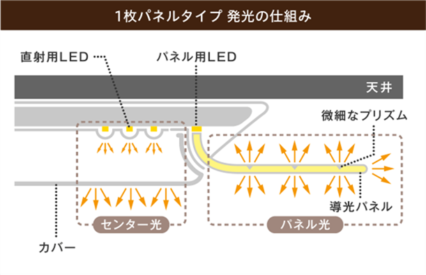 発光の仕組み１