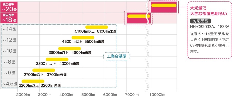 LEDシーリングライトの適用畳数の表示基準