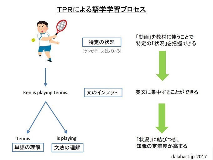 TPRによる語学学習