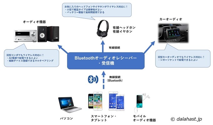 bluetoothオーディオレシーバー