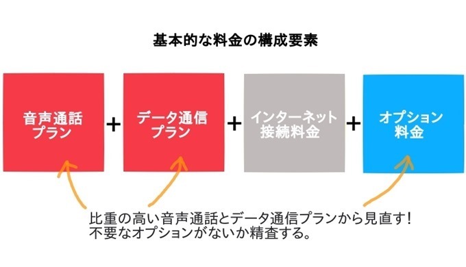 スマホ料金見直しポイント