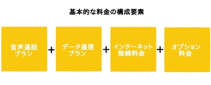 スマホ基本料金の構成要素