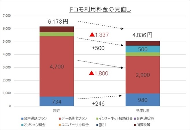 ドコモ利用料金