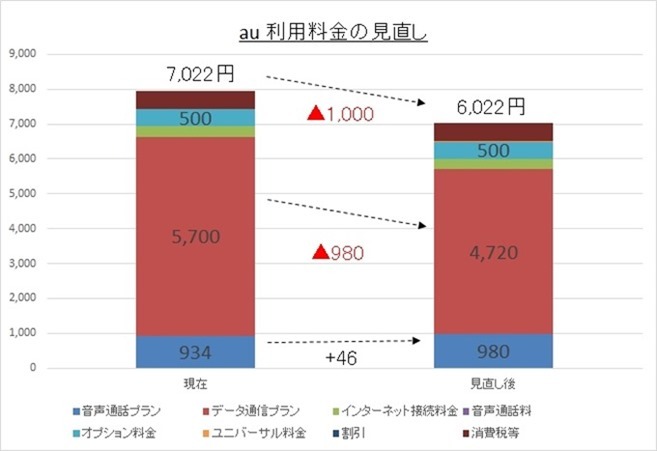 au利用料金グラフ