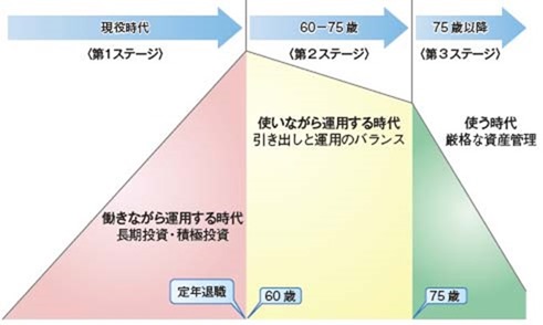 資産運用における３つのステージ