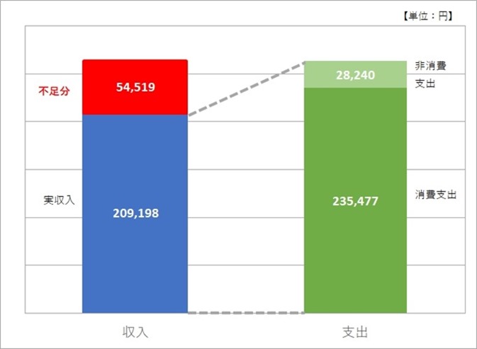 家計収支