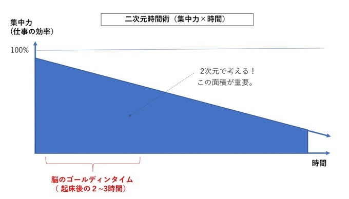 二次元時間術