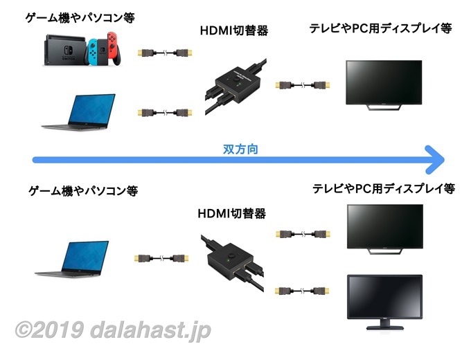 双方向HDMI切替器