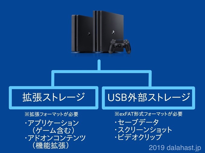 PS4外付けHDDSSDのフォーマット使い分け