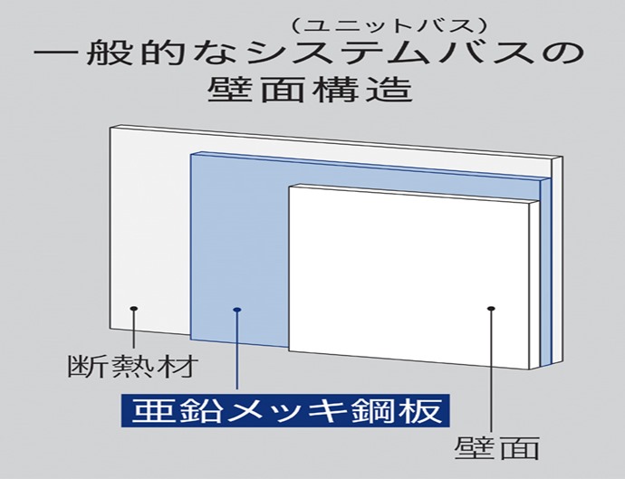 ユニットバス構造