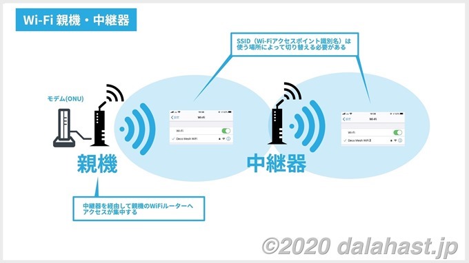 WiFi中継器イメージ図