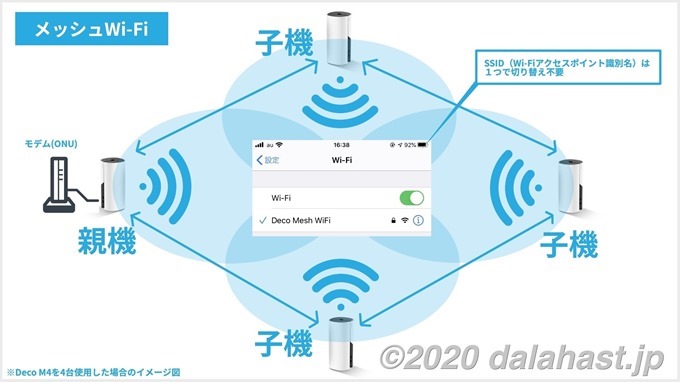 メッシュWi-Fiイメージ図